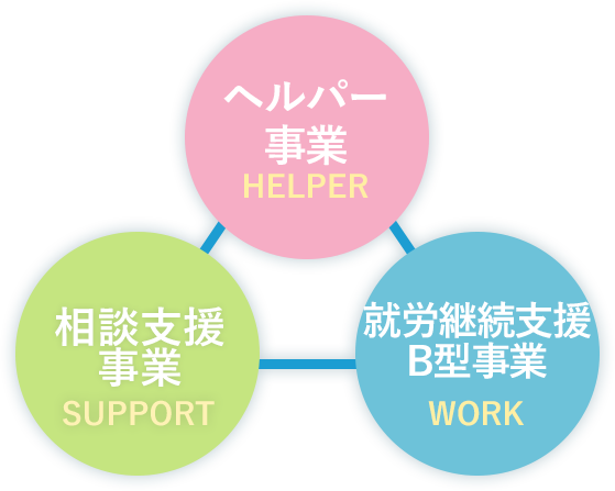 相談支援事業
ヘルパー事業
就労継続支援B型事業